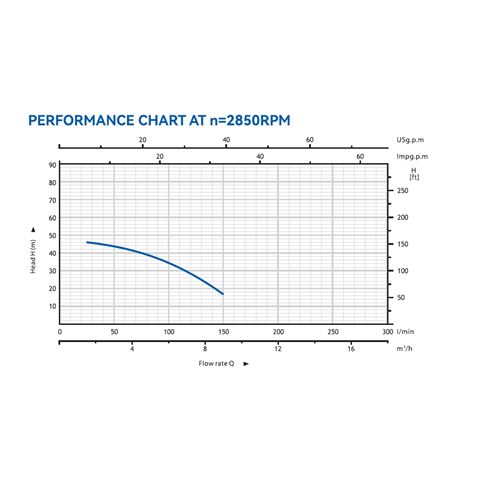 ELECTROBOMBA CENTRIFUGA DOBLE IMPULSOR 1.5HP BLIM - BL0515-5